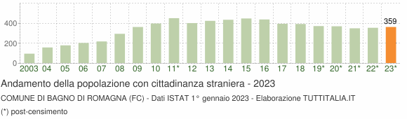Grafico andamento popolazione stranieri Comune di Bagno di Romagna (FC)
