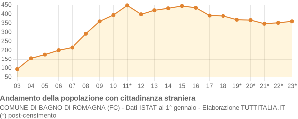 Andamento popolazione stranieri Comune di Bagno di Romagna (FC)