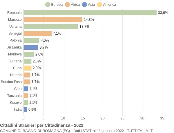 Grafico cittadinanza stranieri - Bagno di Romagna 2022