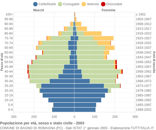 Grafico Popolazione per età, sesso e stato civile Comune di Bagno di Romagna (FC)