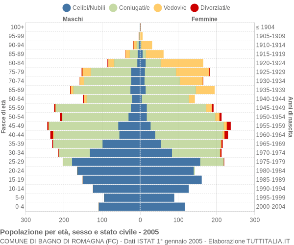 Grafico Popolazione per età, sesso e stato civile Comune di Bagno di Romagna (FC)