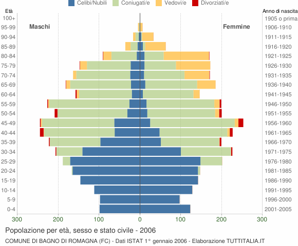 Grafico Popolazione per età, sesso e stato civile Comune di Bagno di Romagna (FC)