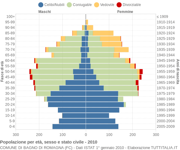 Grafico Popolazione per età, sesso e stato civile Comune di Bagno di Romagna (FC)