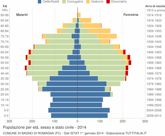 Grafico Popolazione per età, sesso e stato civile Comune di Bagno di Romagna (FC)
