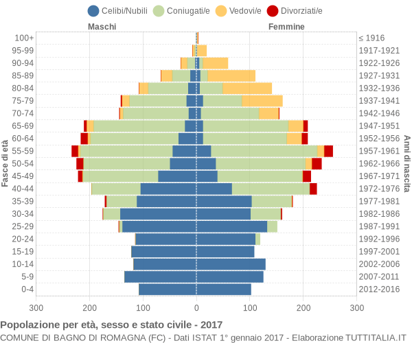 Grafico Popolazione per età, sesso e stato civile Comune di Bagno di Romagna (FC)