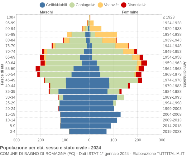 Grafico Popolazione per età, sesso e stato civile Comune di Bagno di Romagna (FC)