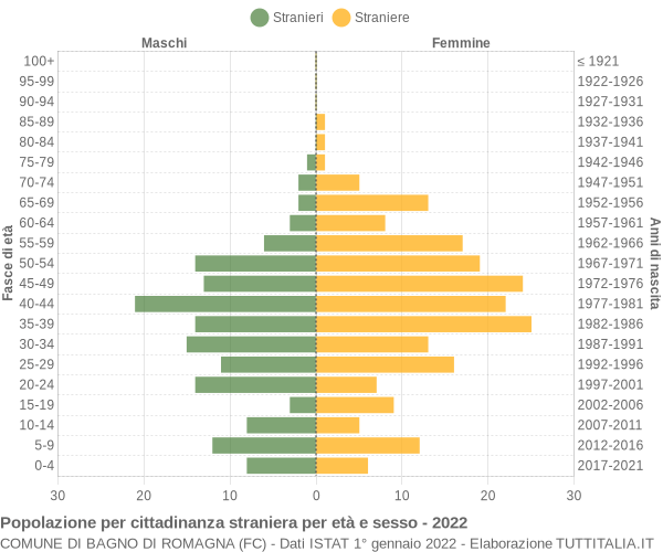 Grafico cittadini stranieri - Bagno di Romagna 2022