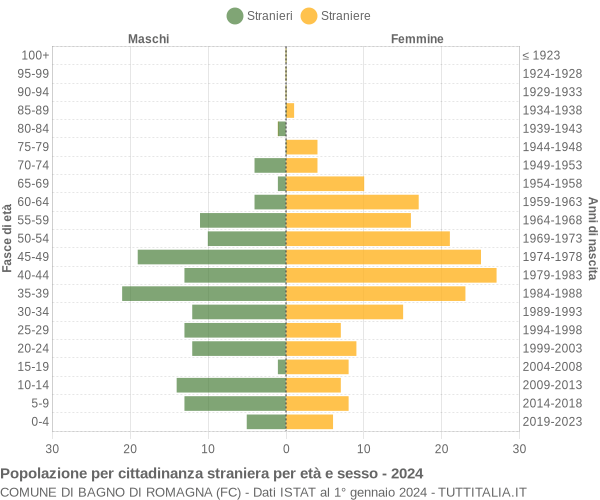 Grafico cittadini stranieri - Bagno di Romagna 2024