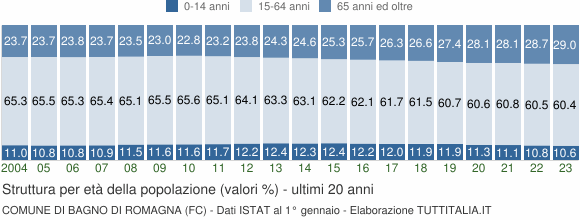 Grafico struttura della popolazione Comune di Bagno di Romagna (FC)