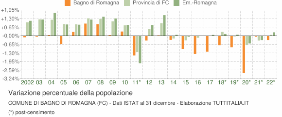 Variazione percentuale della popolazione Comune di Bagno di Romagna (FC)