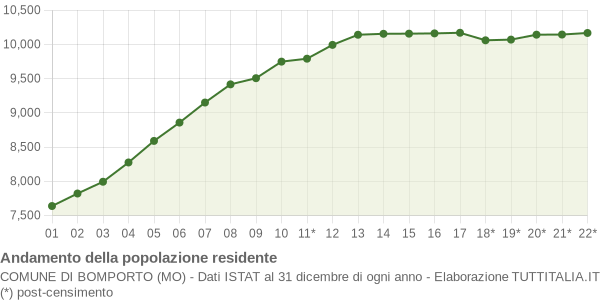 Andamento popolazione Comune di Bomporto (MO)