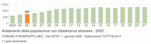 Grafico andamento popolazione stranieri Comune di Bomporto (MO)