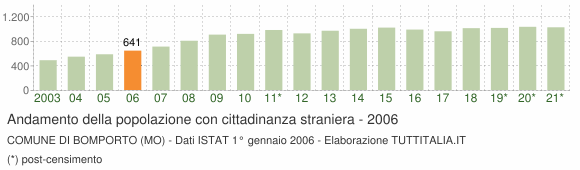 Grafico andamento popolazione stranieri Comune di Bomporto (MO)