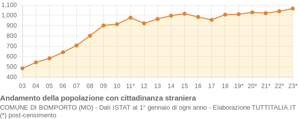 Andamento popolazione stranieri Comune di Bomporto (MO)