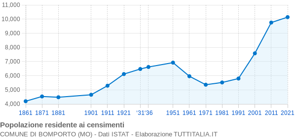 Grafico andamento storico popolazione Comune di Bomporto (MO)