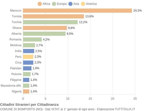 Grafico cittadinanza stranieri - Bomporto 2006