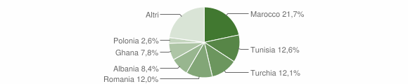 Grafico cittadinanza stranieri - Bomporto 2010