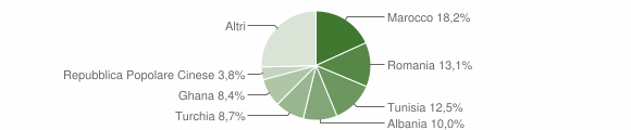 Grafico cittadinanza stranieri - Bomporto 2012
