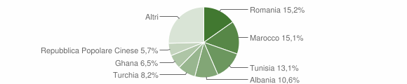 Grafico cittadinanza stranieri - Bomporto 2014