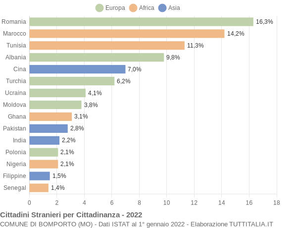 Grafico cittadinanza stranieri - Bomporto 2022