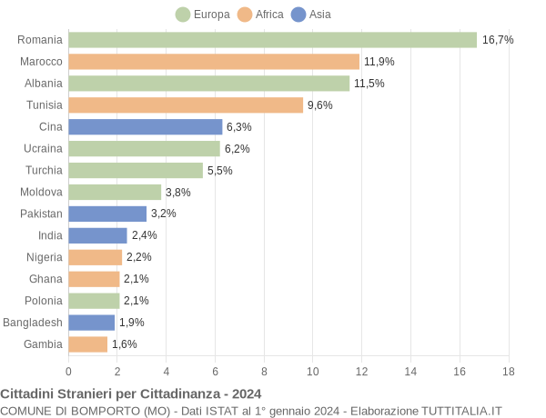 Grafico cittadinanza stranieri - Bomporto 2024