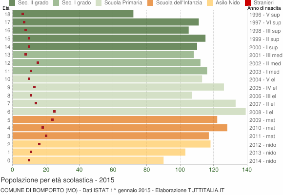Grafico Popolazione in età scolastica - Bomporto 2015