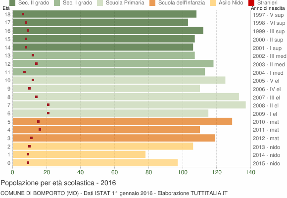 Grafico Popolazione in età scolastica - Bomporto 2016