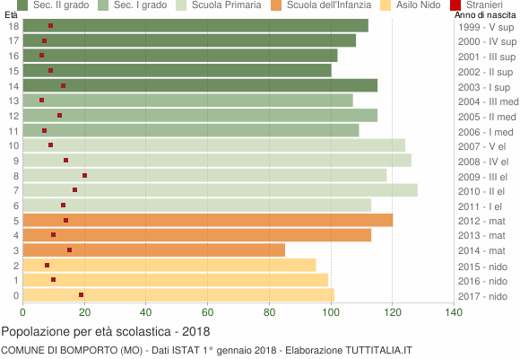 Grafico Popolazione in età scolastica - Bomporto 2018