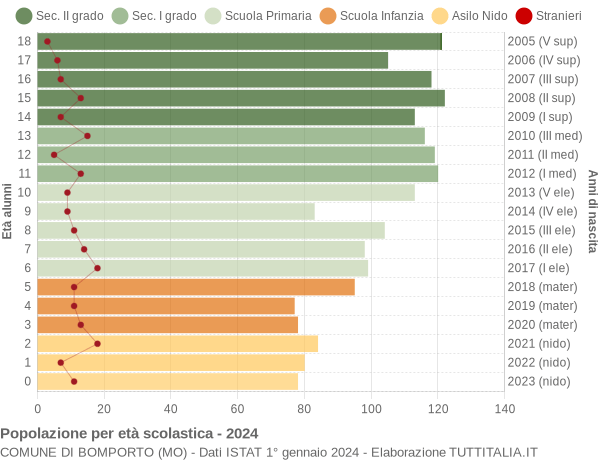 Grafico Popolazione in età scolastica - Bomporto 2024