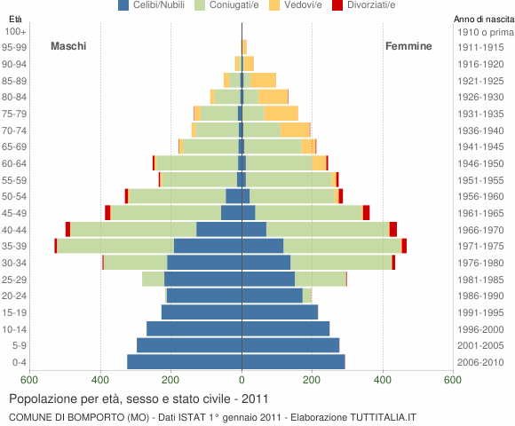 Grafico Popolazione per età, sesso e stato civile Comune di Bomporto (MO)