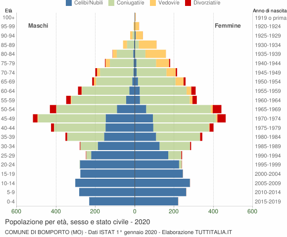 Grafico Popolazione per età, sesso e stato civile Comune di Bomporto (MO)