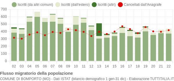 Flussi migratori della popolazione Comune di Bomporto (MO)