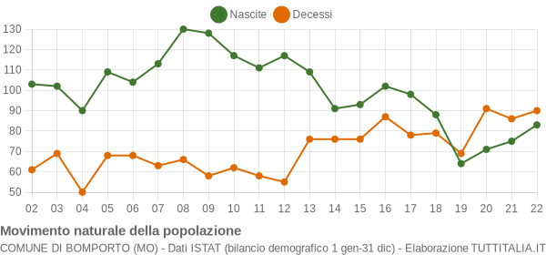 Grafico movimento naturale della popolazione Comune di Bomporto (MO)