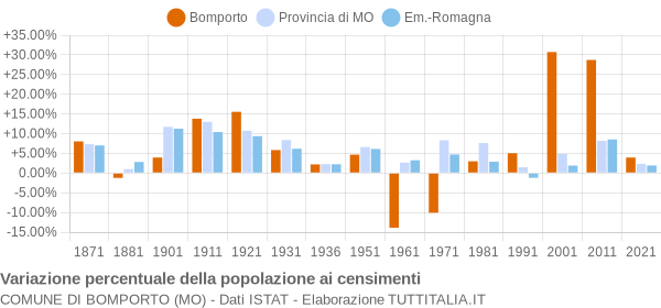 Grafico variazione percentuale della popolazione Comune di Bomporto (MO)