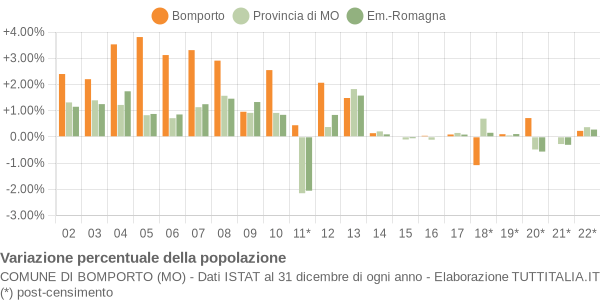 Variazione percentuale della popolazione Comune di Bomporto (MO)