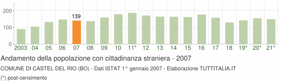 Grafico andamento popolazione stranieri Comune di Castel del Rio (BO)