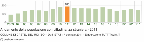 Grafico andamento popolazione stranieri Comune di Castel del Rio (BO)