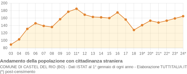 Andamento popolazione stranieri Comune di Castel del Rio (BO)