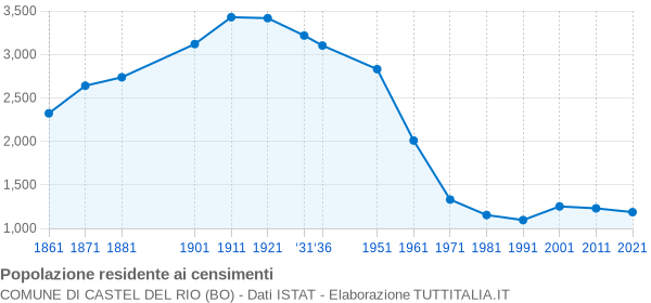 Grafico andamento storico popolazione Comune di Castel del Rio (BO)