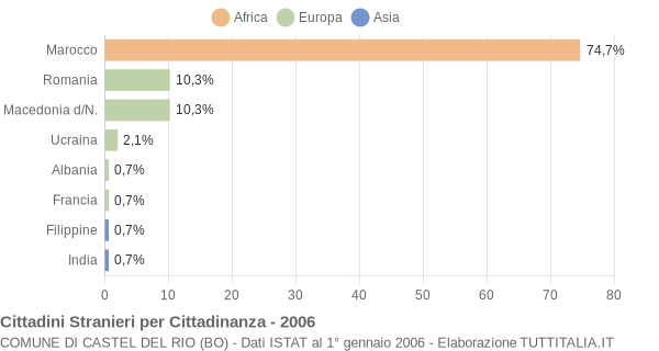 Grafico cittadinanza stranieri - Castel del Rio 2006