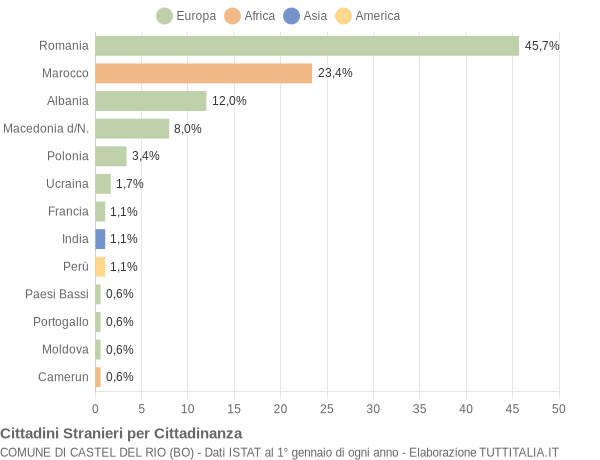 Grafico cittadinanza stranieri - Castel del Rio 2016