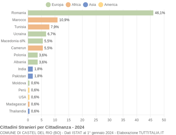 Grafico cittadinanza stranieri - Castel del Rio 2024