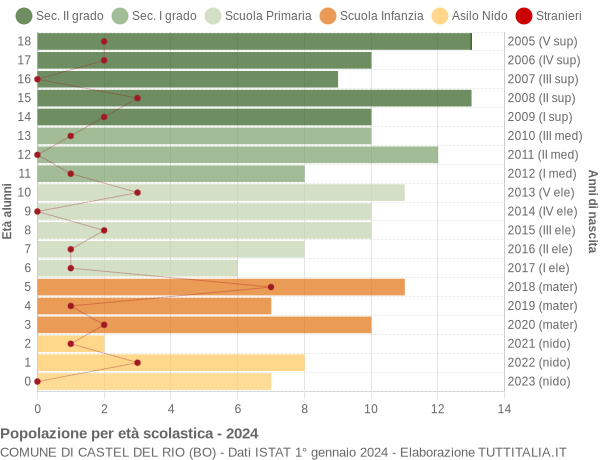 Grafico Popolazione in età scolastica - Castel del Rio 2024