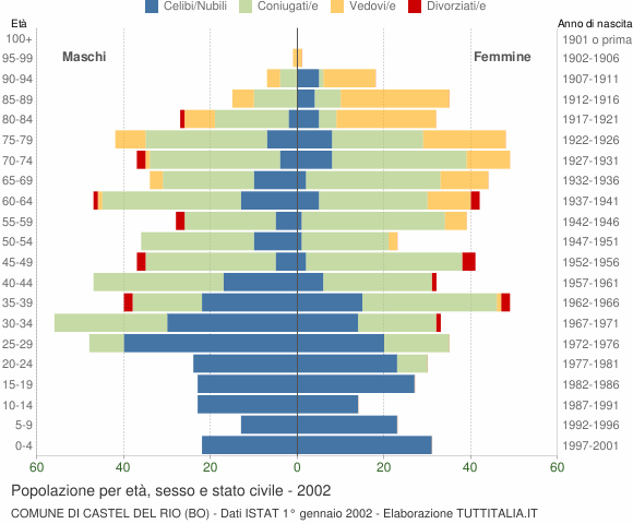 Grafico Popolazione per età, sesso e stato civile Comune di Castel del Rio (BO)