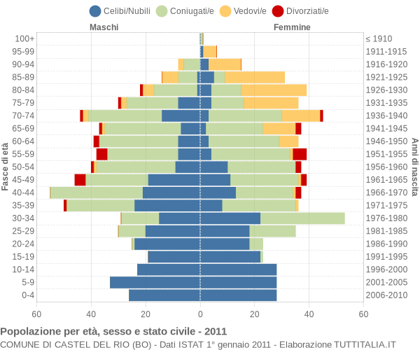 Grafico Popolazione per età, sesso e stato civile Comune di Castel del Rio (BO)