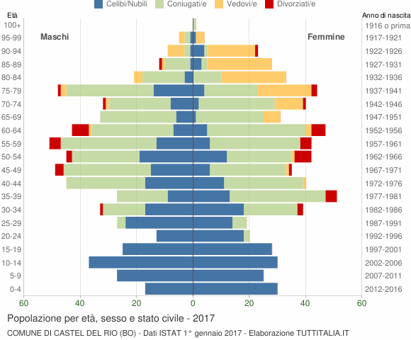 Grafico Popolazione per età, sesso e stato civile Comune di Castel del Rio (BO)