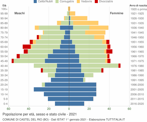 Grafico Popolazione per età, sesso e stato civile Comune di Castel del Rio (BO)