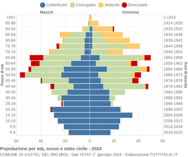 Grafico Popolazione per età, sesso e stato civile Comune di Castel del Rio (BO)