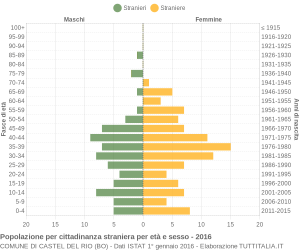 Grafico cittadini stranieri - Castel del Rio 2016