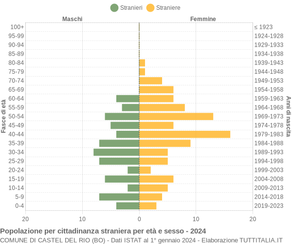 Grafico cittadini stranieri - Castel del Rio 2024